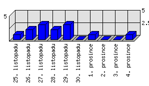 Denní statistiky