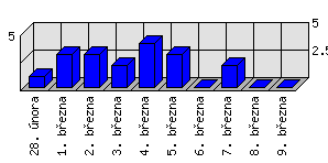 Denní statistiky