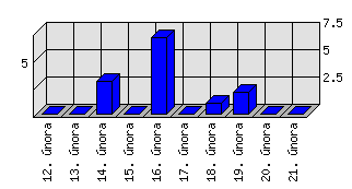 Denní statistiky