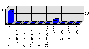 Denní statistiky