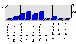 Denní statistiky