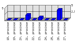 Denní statistiky