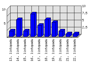 Denní statistiky