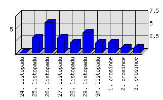 Denní statistiky