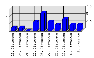 Denní statistiky