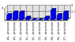 Denní statistiky