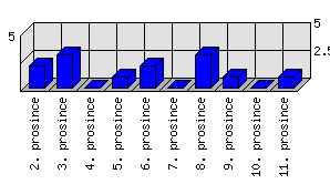 Denní statistiky