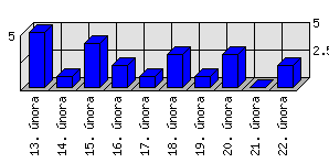 Denní statistiky