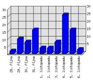 Denní statistiky