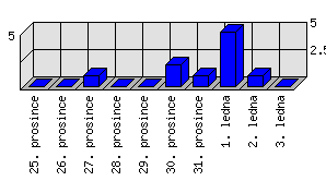 Denní statistiky