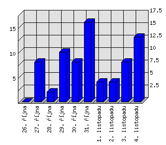 Denní statistiky