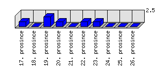 Denní statistiky