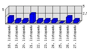 Denní statistiky