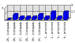 Denní statistiky