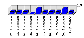 Denní statistiky