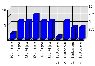 Denní statistiky