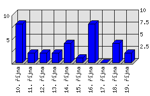 Denní statistiky