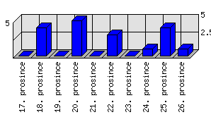 Denní statistiky