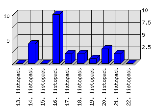 Denní statistiky