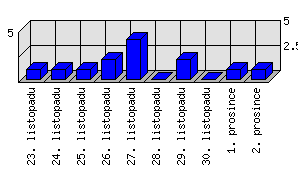 Denní statistiky