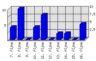 Denní statistiky