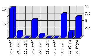 Denní statistiky