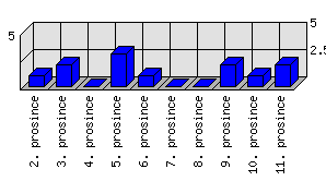 Denní statistiky