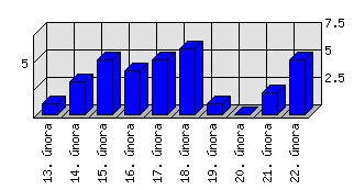 Denní statistiky