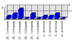 Denní statistiky