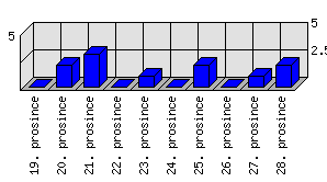 Denní statistiky