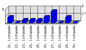 Denní statistiky