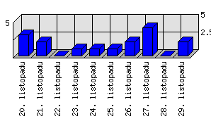 Denní statistiky