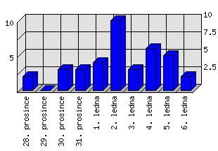 Denní statistiky