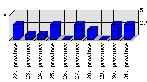 Denní statistiky