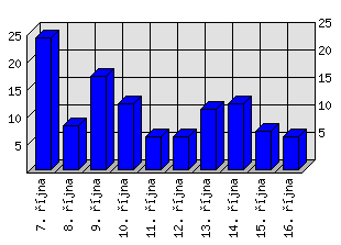 Denní statistiky