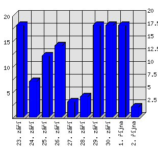 Denní statistiky