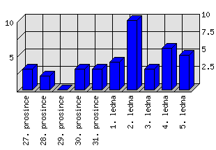 Denní statistiky