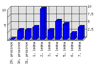 Denní statistiky