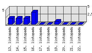 Denní statistiky