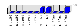 Denní statistiky