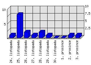 Denní statistiky