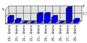 Denní statistiky