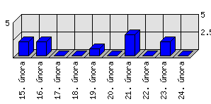 Denní statistiky