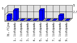 Denní statistiky