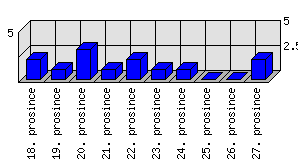 Denní statistiky