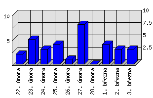 Denní statistiky