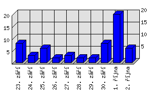 Denní statistiky