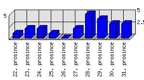 Denní statistiky