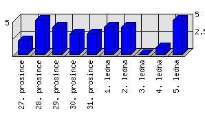 Denní statistiky