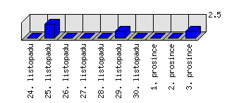 Denní statistiky